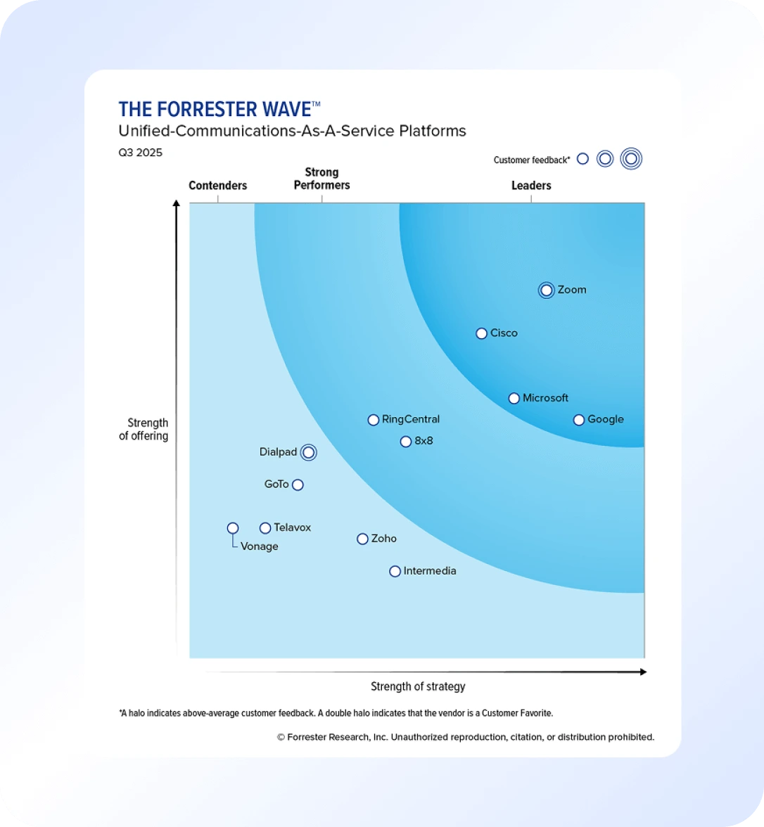 Zoom dinobatkan sebagai pemimpin di The Forrester Wave
